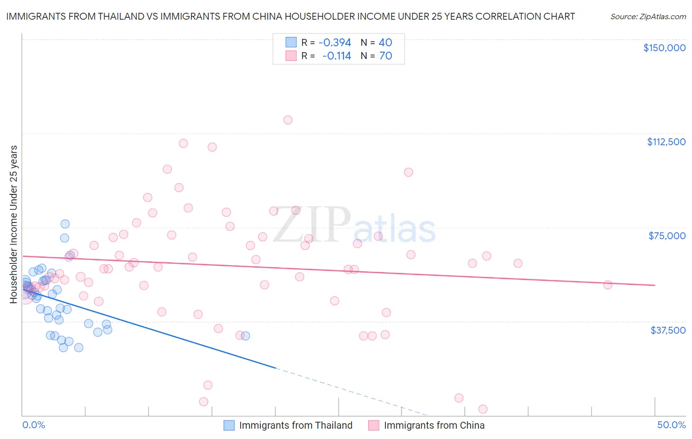 Immigrants from Thailand vs Immigrants from China Householder Income Under 25 years