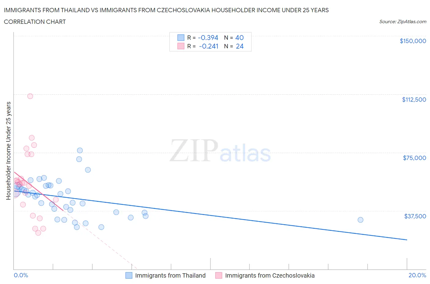 Immigrants from Thailand vs Immigrants from Czechoslovakia Householder Income Under 25 years