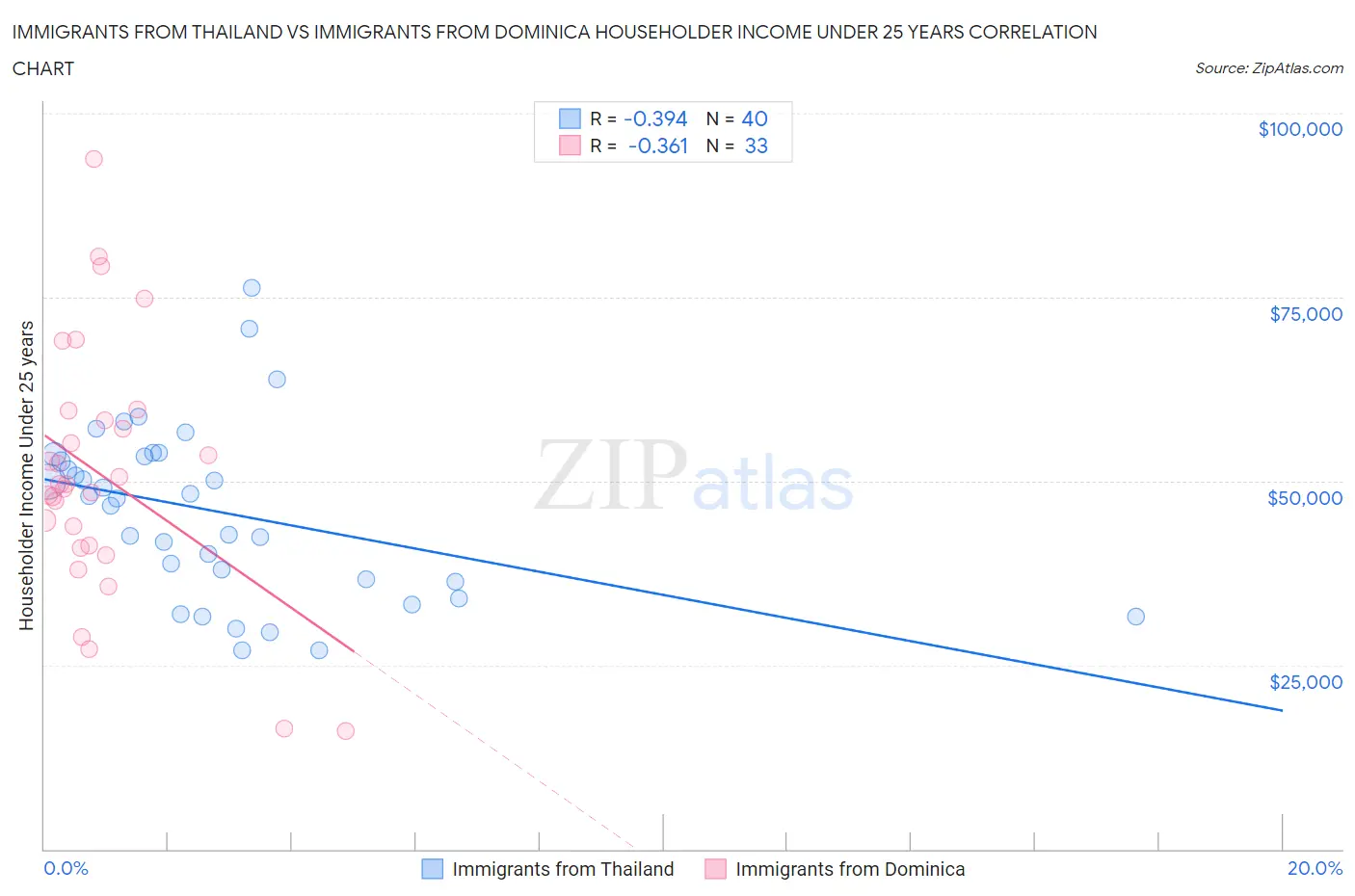 Immigrants from Thailand vs Immigrants from Dominica Householder Income Under 25 years