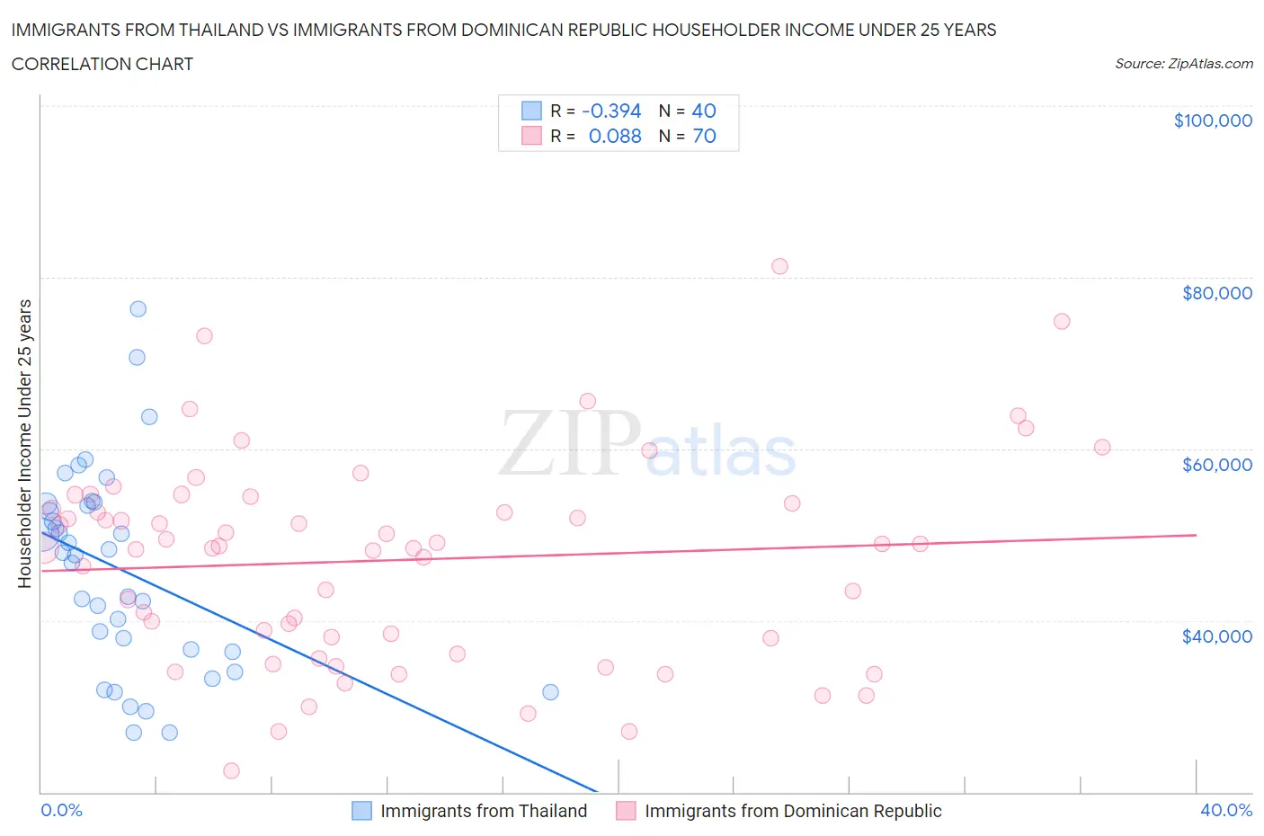 Immigrants from Thailand vs Immigrants from Dominican Republic Householder Income Under 25 years