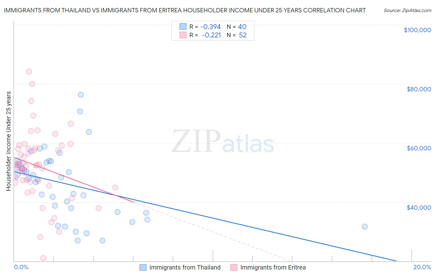 Immigrants from Thailand vs Immigrants from Eritrea Householder Income Under 25 years