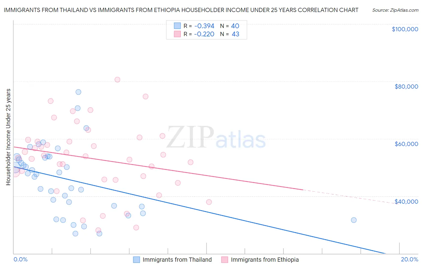 Immigrants from Thailand vs Immigrants from Ethiopia Householder Income Under 25 years