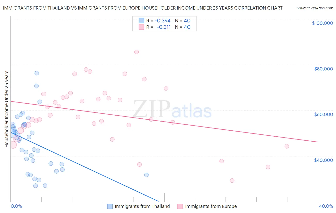 Immigrants from Thailand vs Immigrants from Europe Householder Income Under 25 years