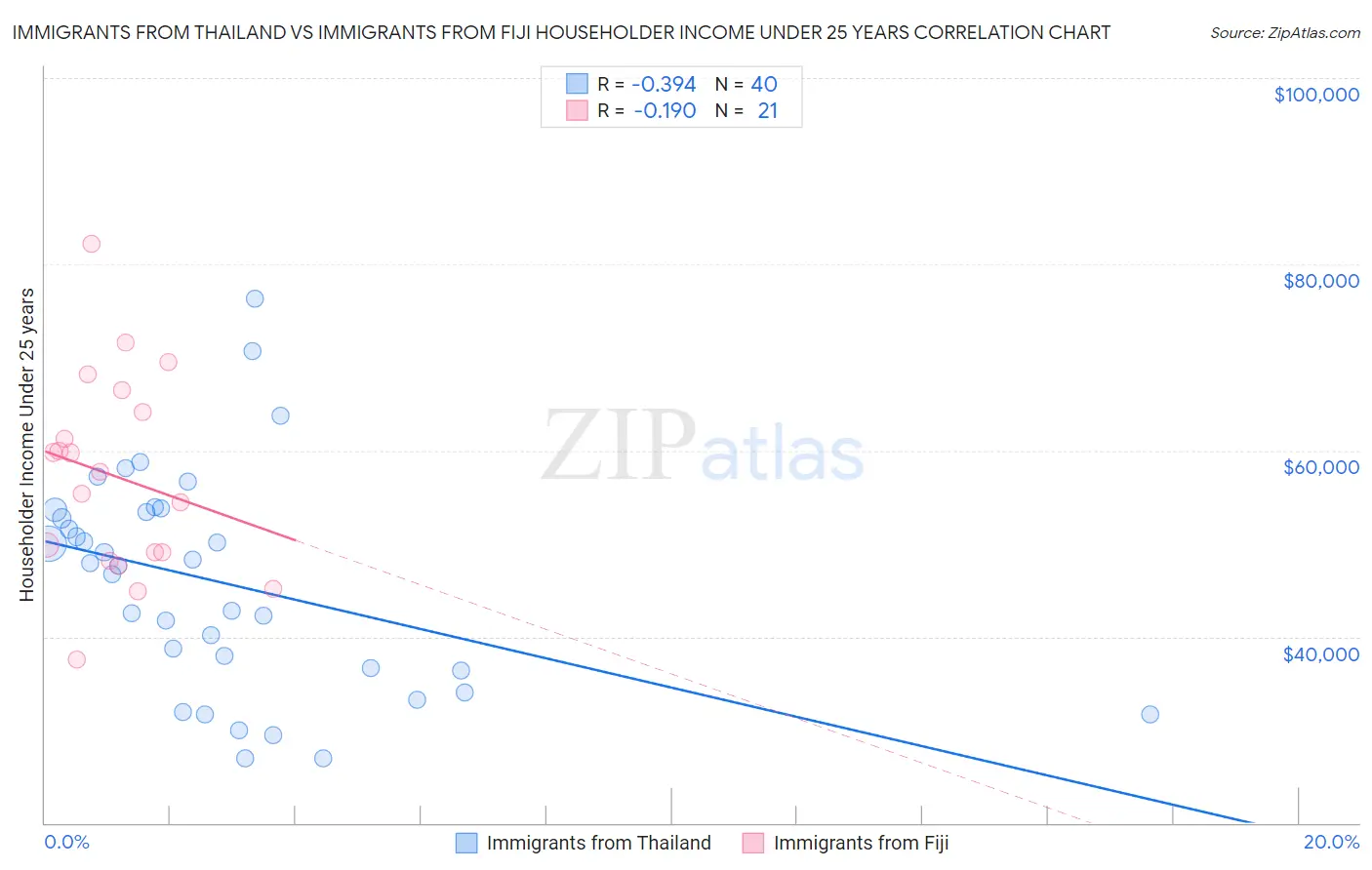 Immigrants from Thailand vs Immigrants from Fiji Householder Income Under 25 years