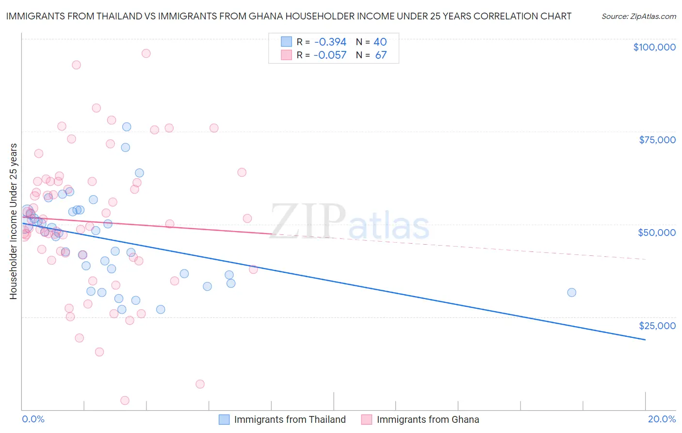 Immigrants from Thailand vs Immigrants from Ghana Householder Income Under 25 years