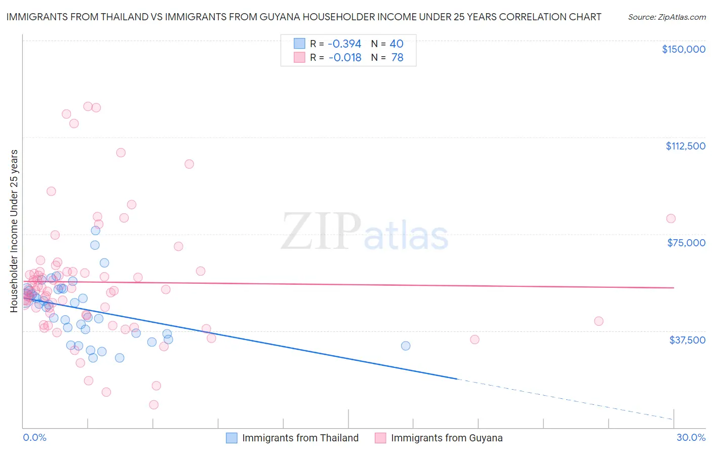 Immigrants from Thailand vs Immigrants from Guyana Householder Income Under 25 years