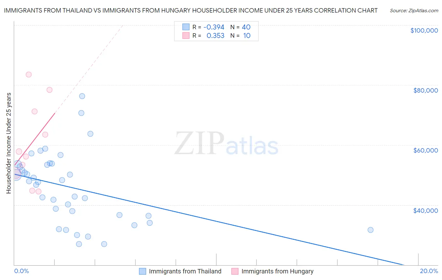 Immigrants from Thailand vs Immigrants from Hungary Householder Income Under 25 years