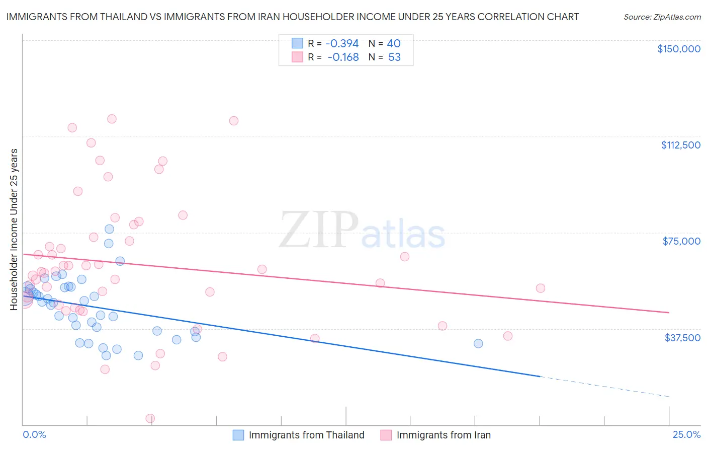 Immigrants from Thailand vs Immigrants from Iran Householder Income Under 25 years