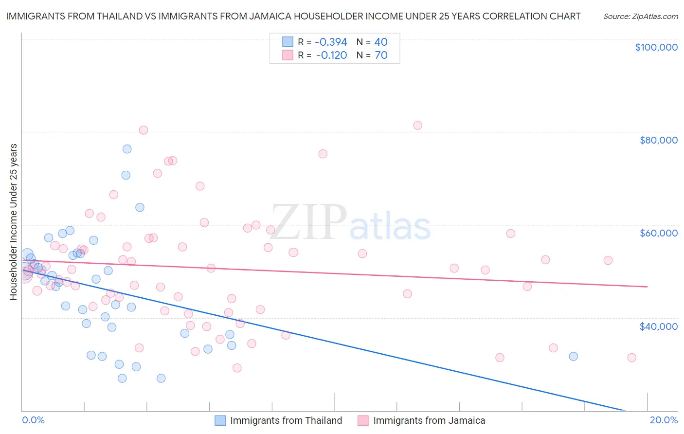 Immigrants from Thailand vs Immigrants from Jamaica Householder Income Under 25 years