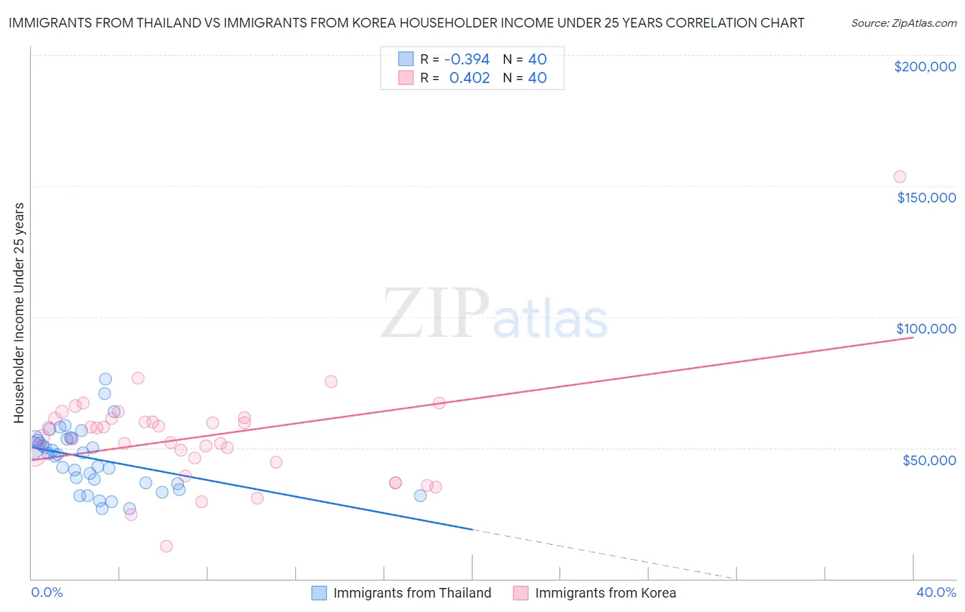 Immigrants from Thailand vs Immigrants from Korea Householder Income Under 25 years
