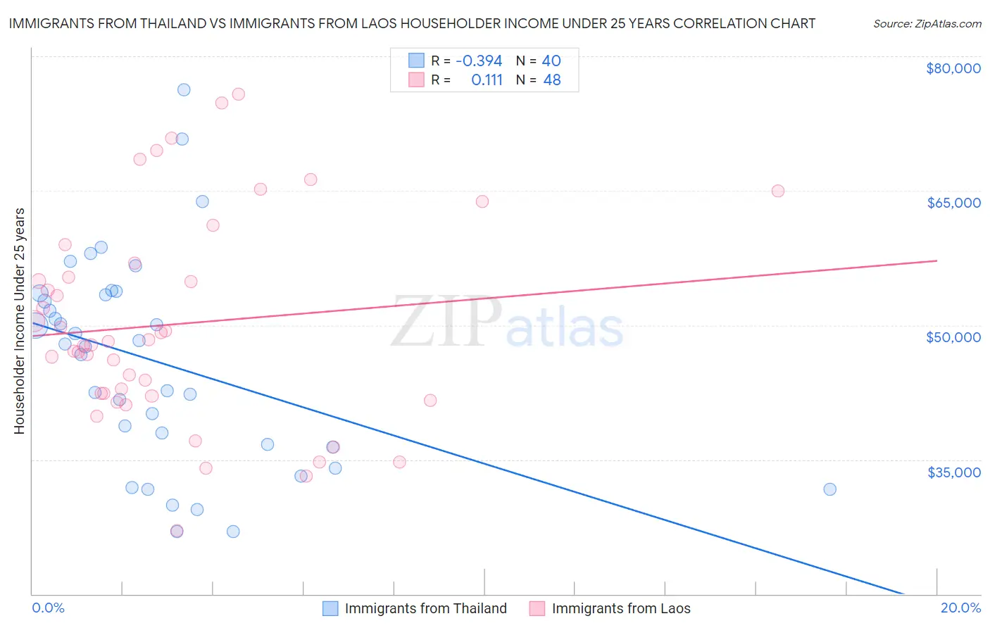 Immigrants from Thailand vs Immigrants from Laos Householder Income Under 25 years