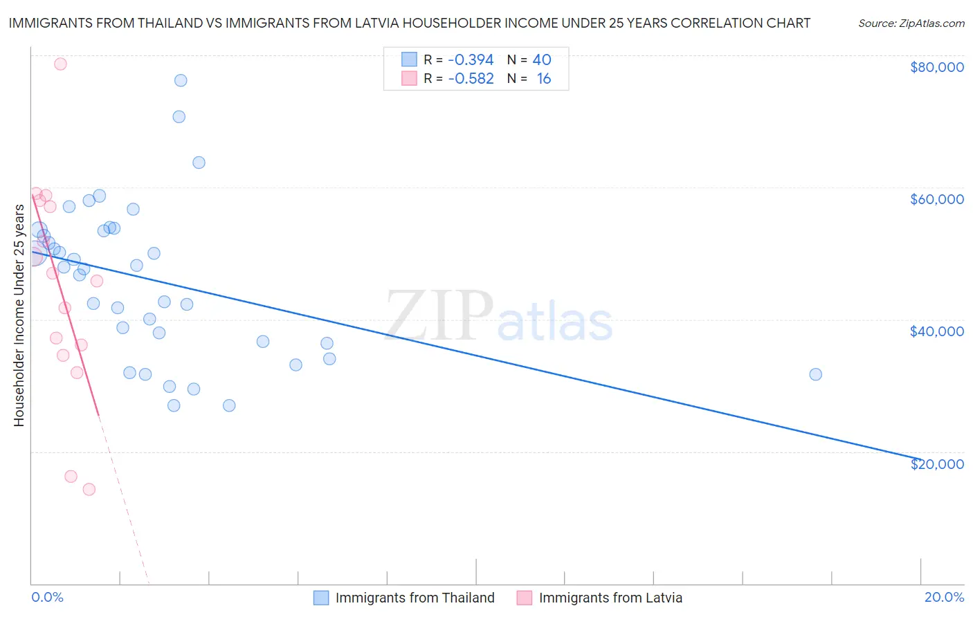 Immigrants from Thailand vs Immigrants from Latvia Householder Income Under 25 years