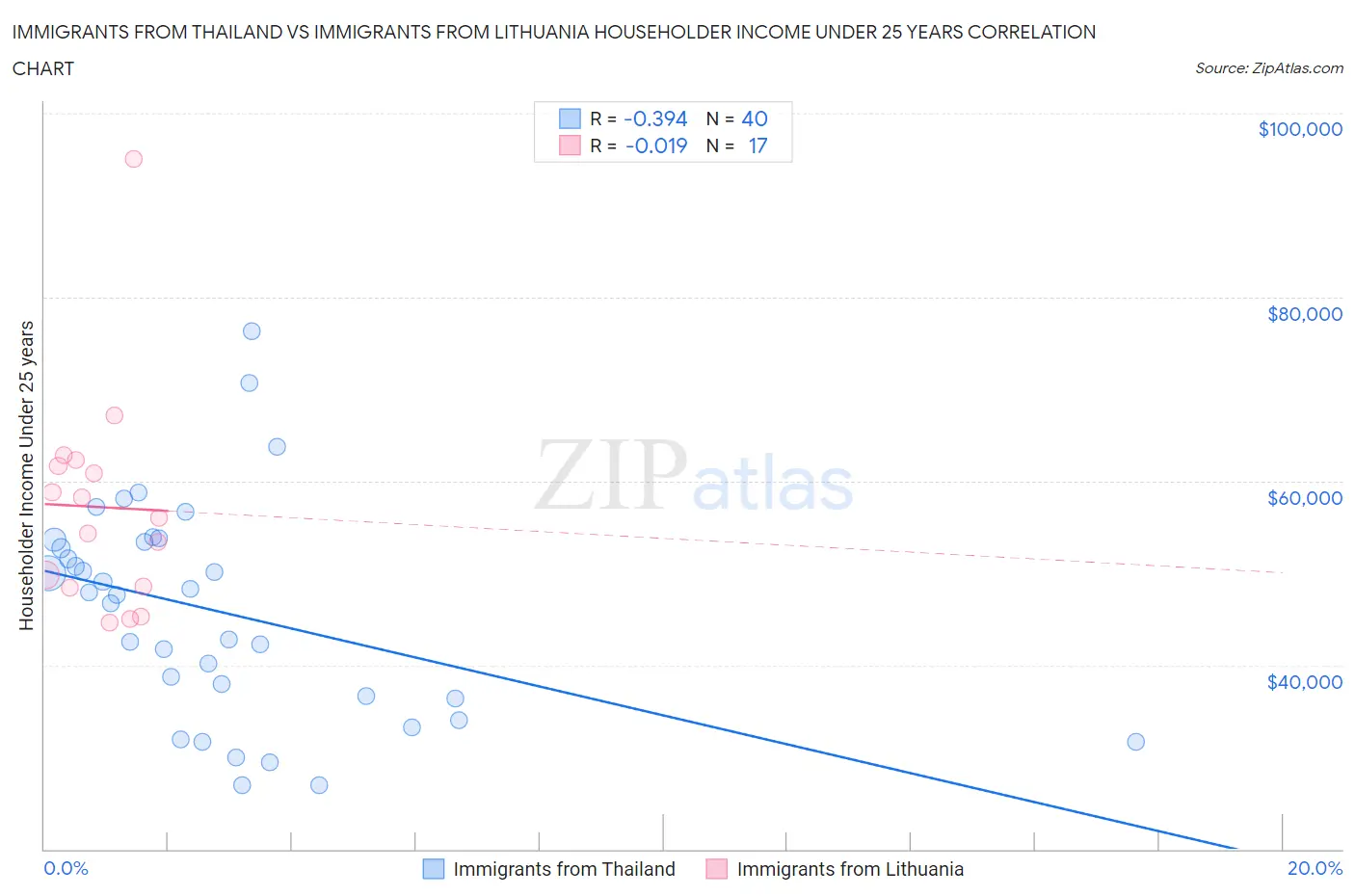 Immigrants from Thailand vs Immigrants from Lithuania Householder Income Under 25 years