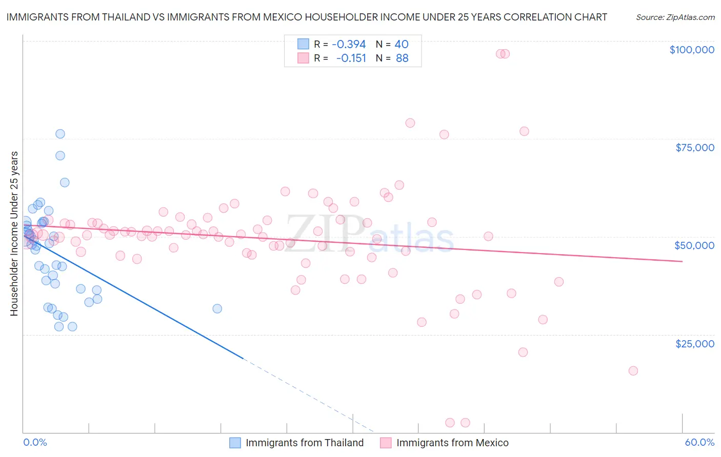 Immigrants from Thailand vs Immigrants from Mexico Householder Income Under 25 years