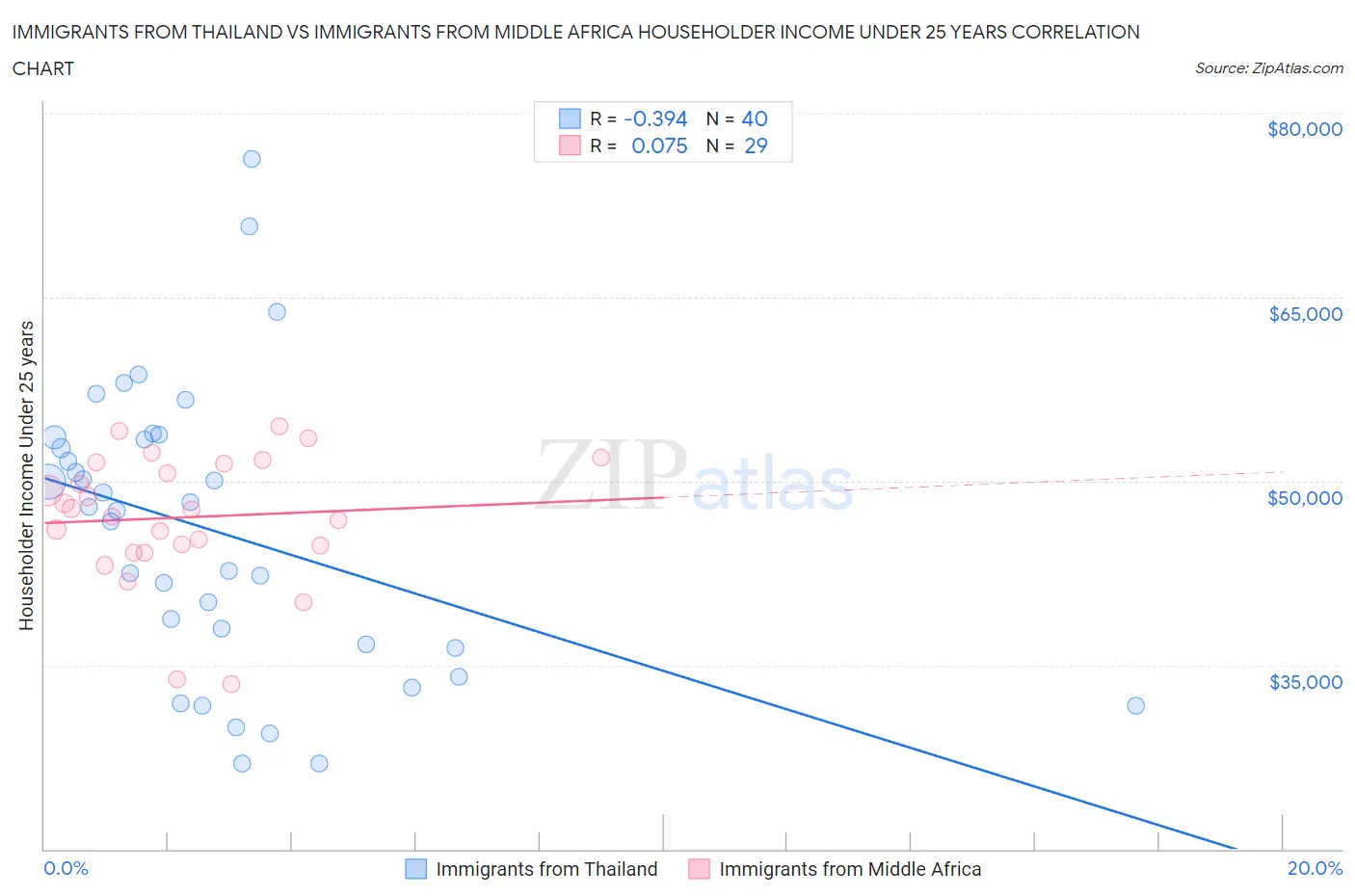 Immigrants from Thailand vs Immigrants from Middle Africa Householder Income Under 25 years