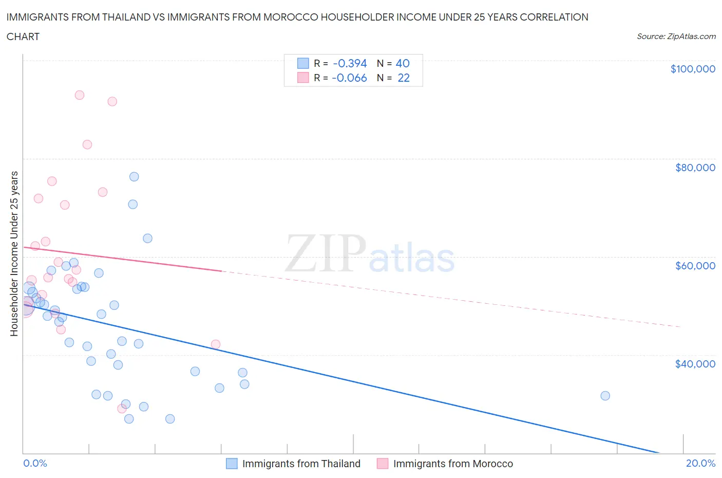 Immigrants from Thailand vs Immigrants from Morocco Householder Income Under 25 years