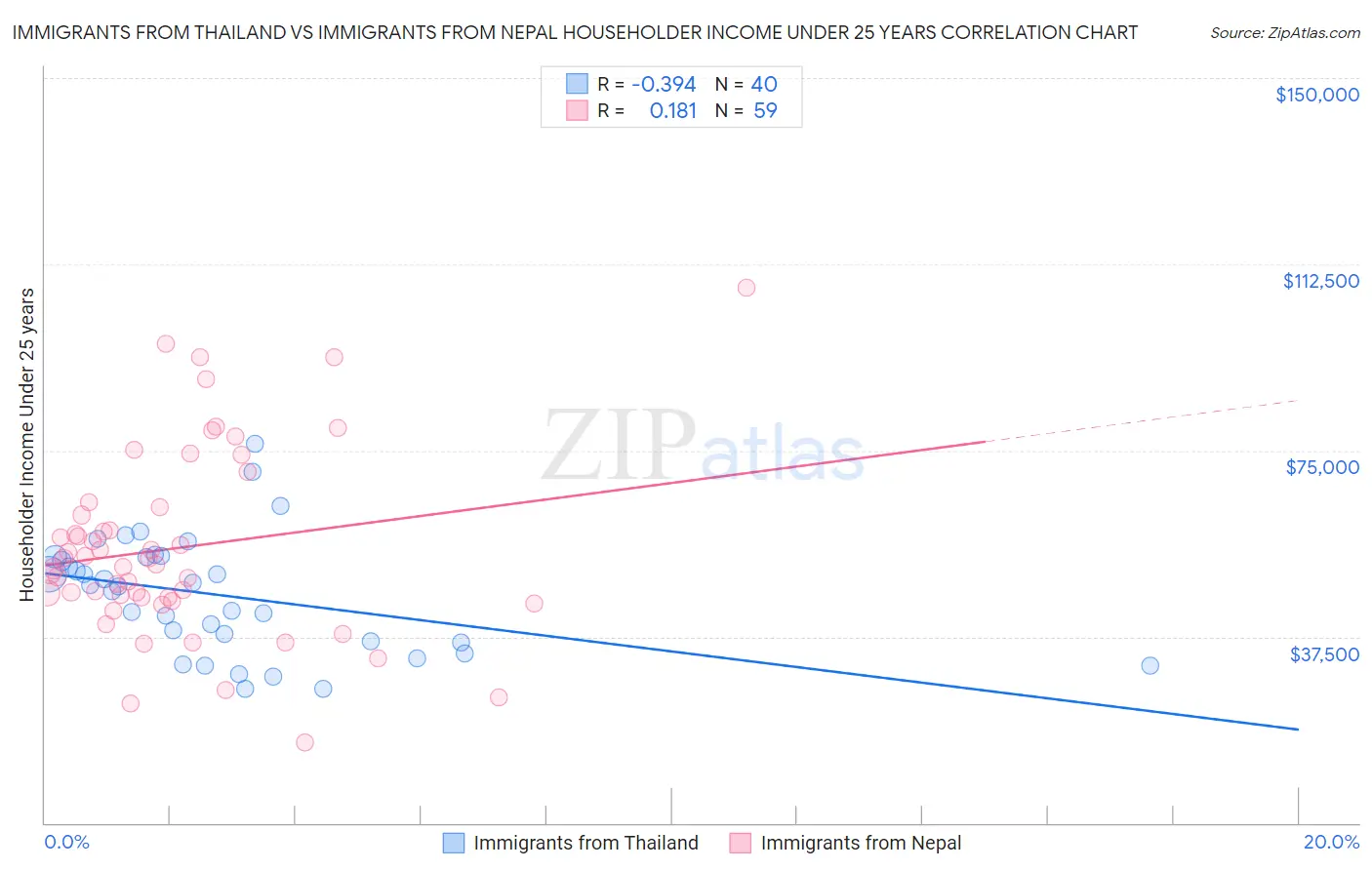 Immigrants from Thailand vs Immigrants from Nepal Householder Income Under 25 years