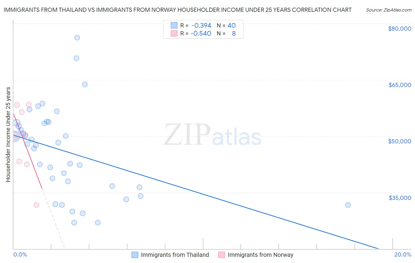 Immigrants from Thailand vs Immigrants from Norway Householder Income Under 25 years