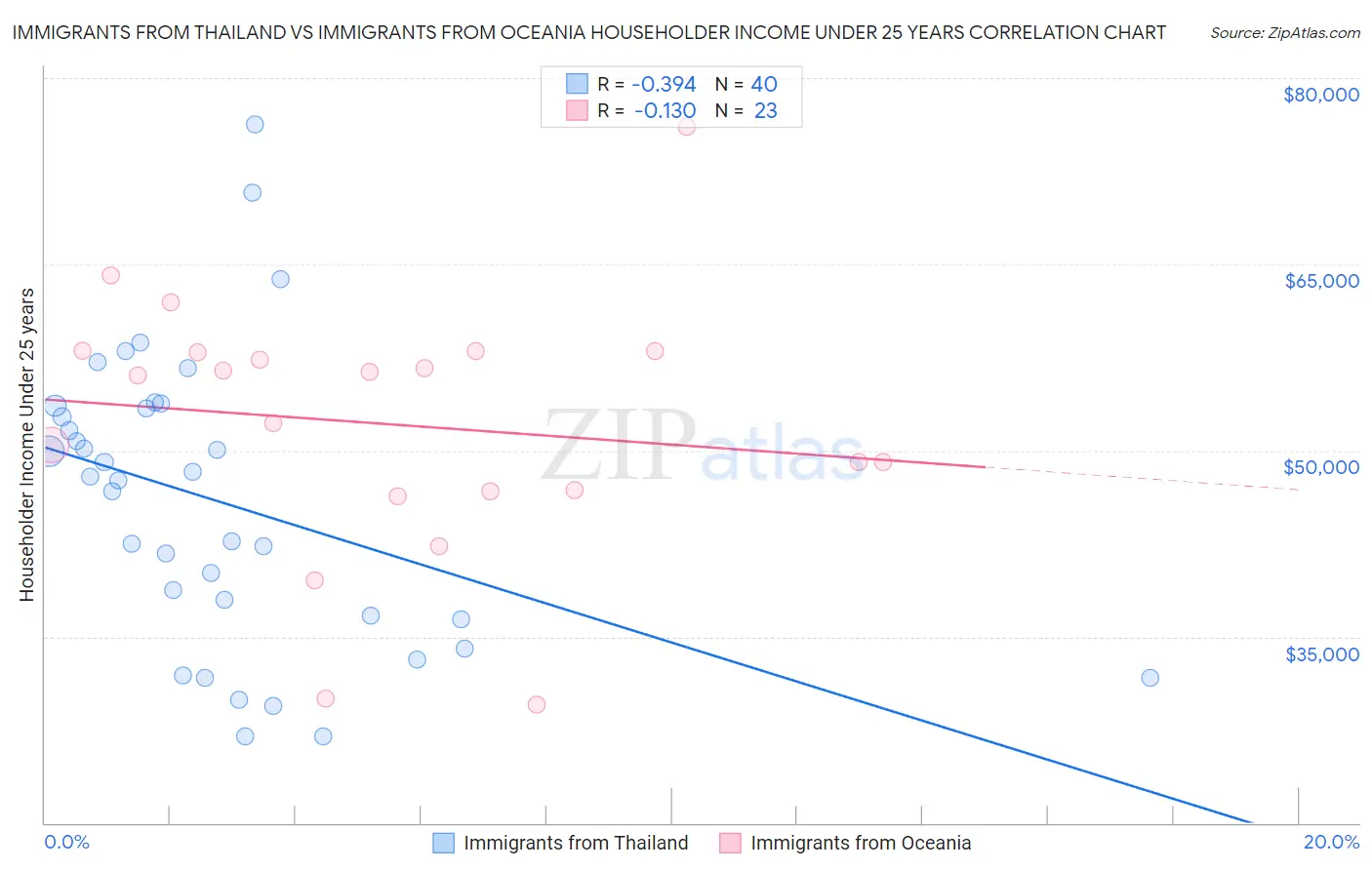 Immigrants from Thailand vs Immigrants from Oceania Householder Income Under 25 years