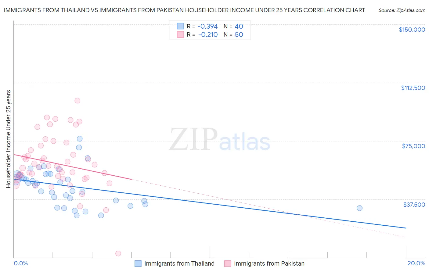 Immigrants from Thailand vs Immigrants from Pakistan Householder Income Under 25 years