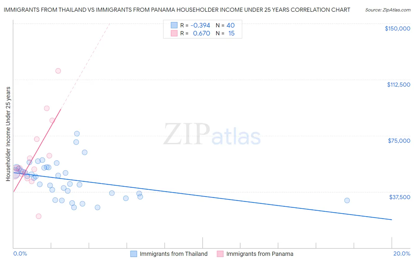 Immigrants from Thailand vs Immigrants from Panama Householder Income Under 25 years