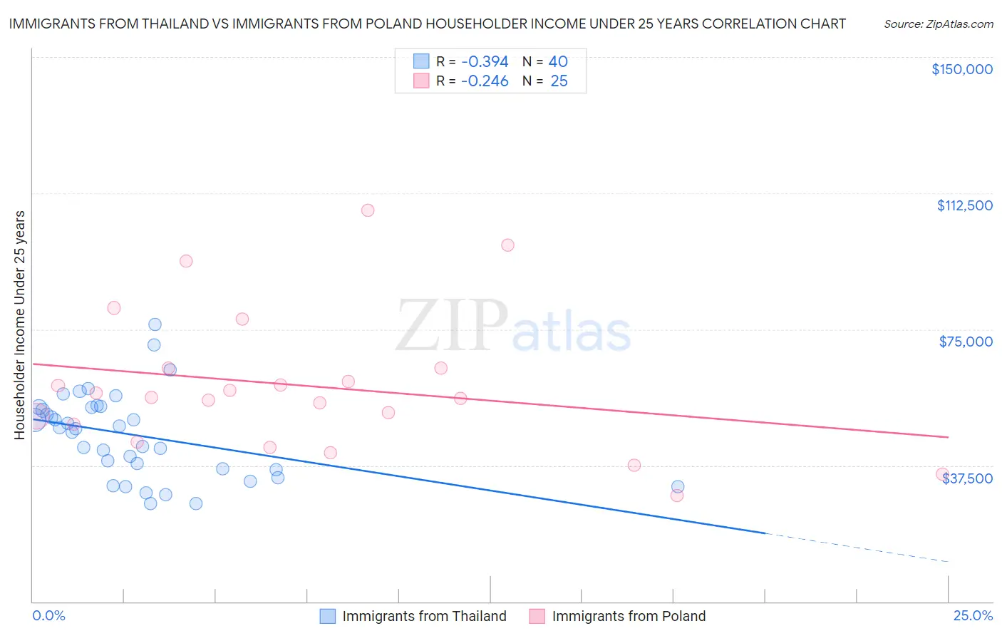 Immigrants from Thailand vs Immigrants from Poland Householder Income Under 25 years