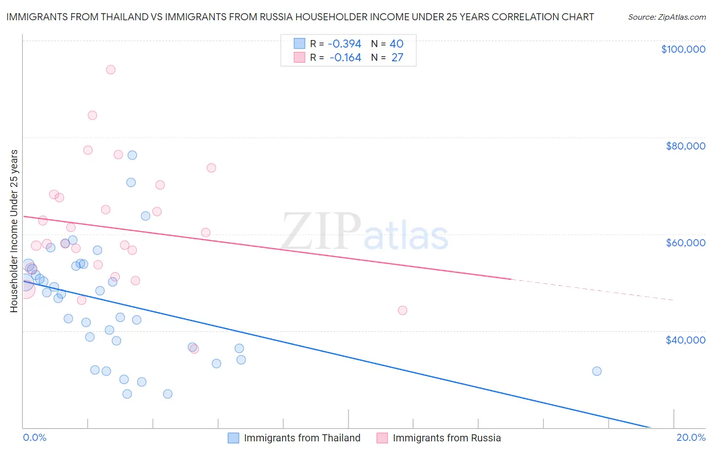 Immigrants from Thailand vs Immigrants from Russia Householder Income Under 25 years