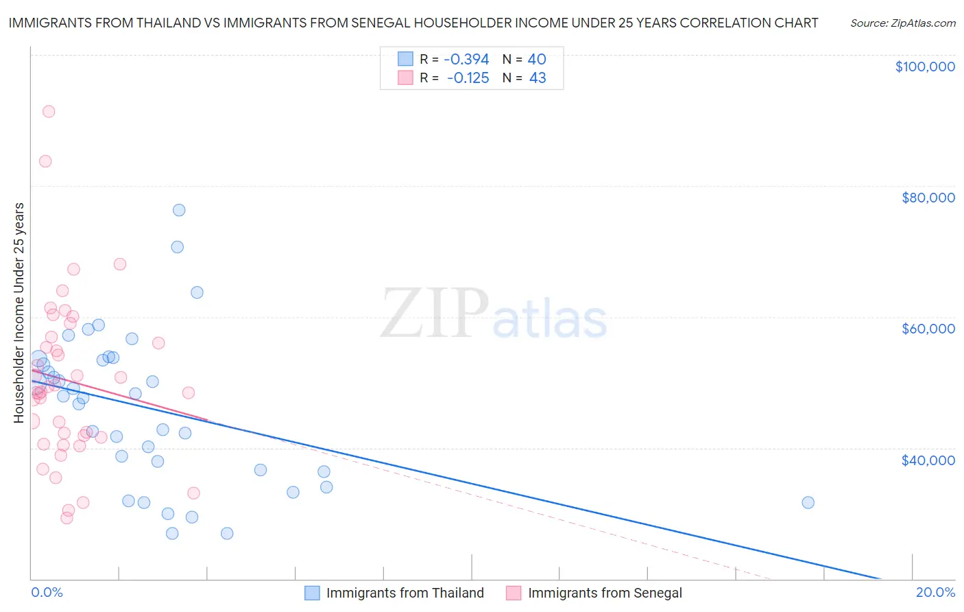 Immigrants from Thailand vs Immigrants from Senegal Householder Income Under 25 years