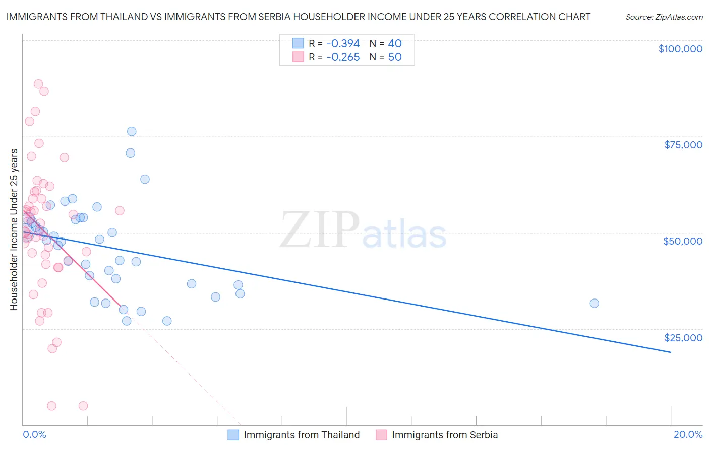 Immigrants from Thailand vs Immigrants from Serbia Householder Income Under 25 years