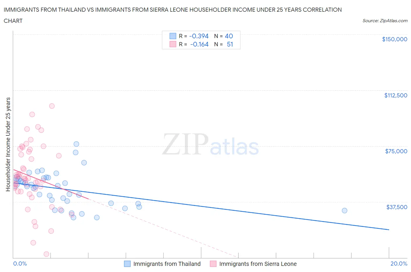 Immigrants from Thailand vs Immigrants from Sierra Leone Householder Income Under 25 years