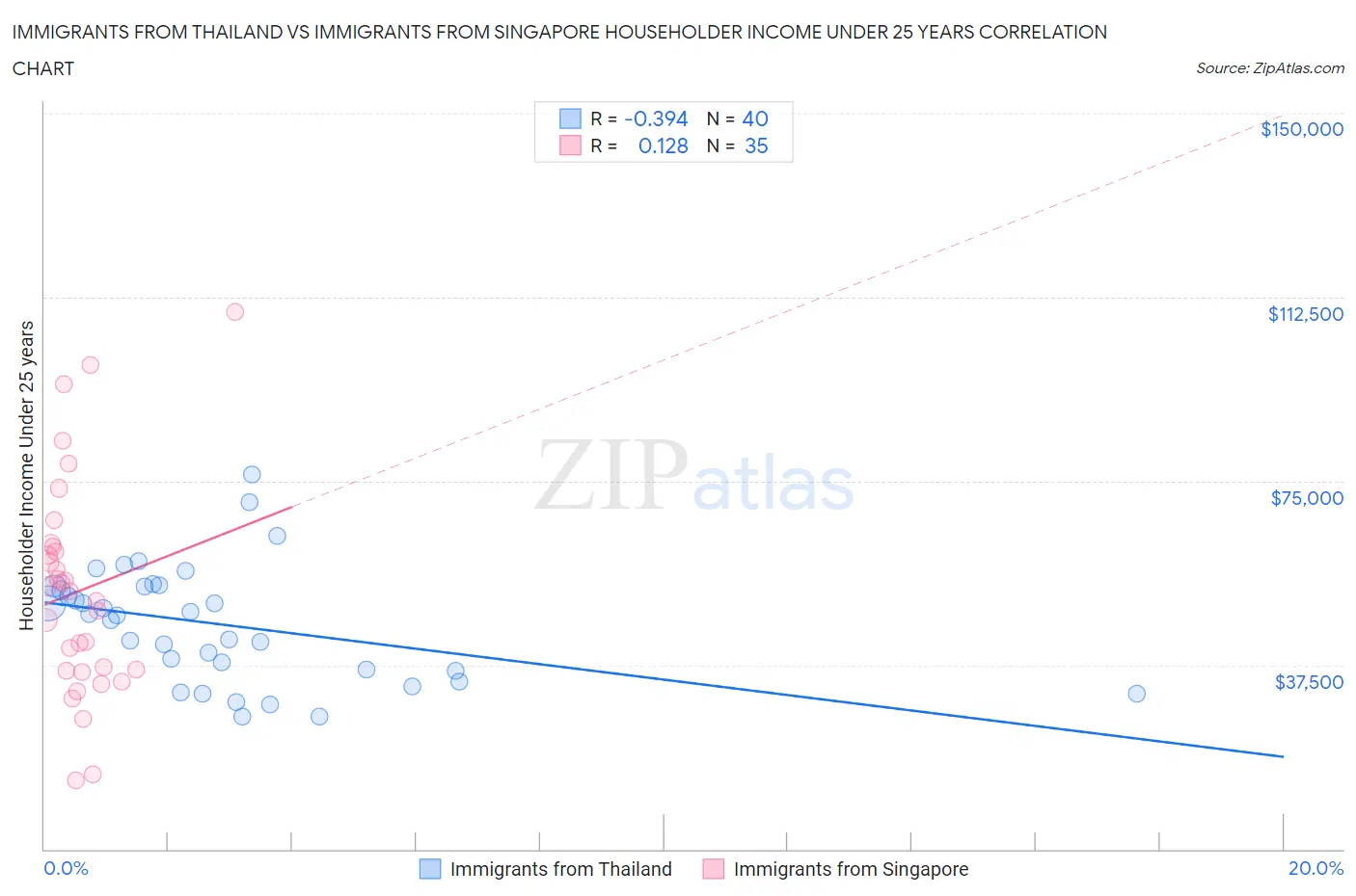 Immigrants from Thailand vs Immigrants from Singapore Householder Income Under 25 years