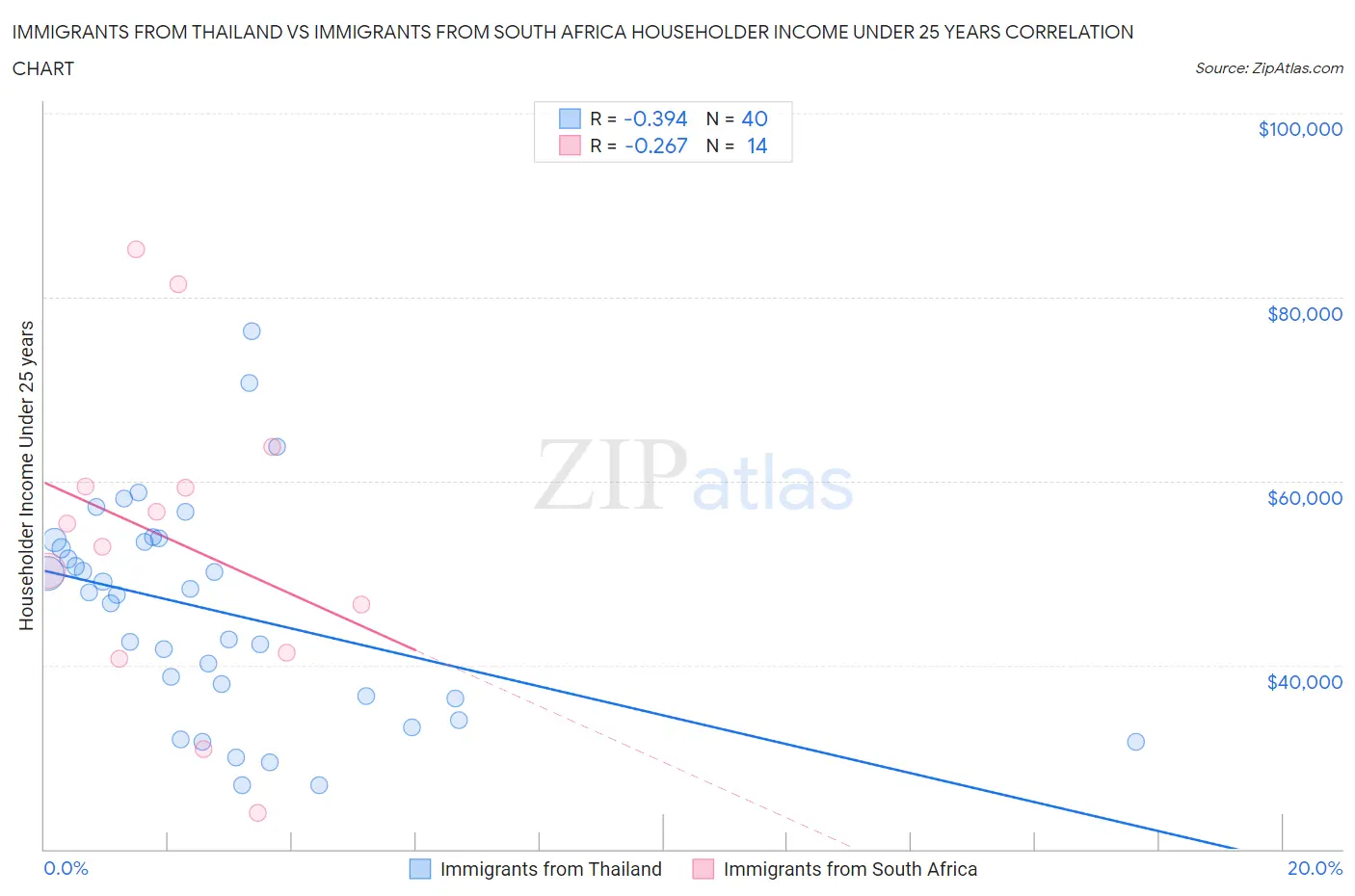 Immigrants from Thailand vs Immigrants from South Africa Householder Income Under 25 years