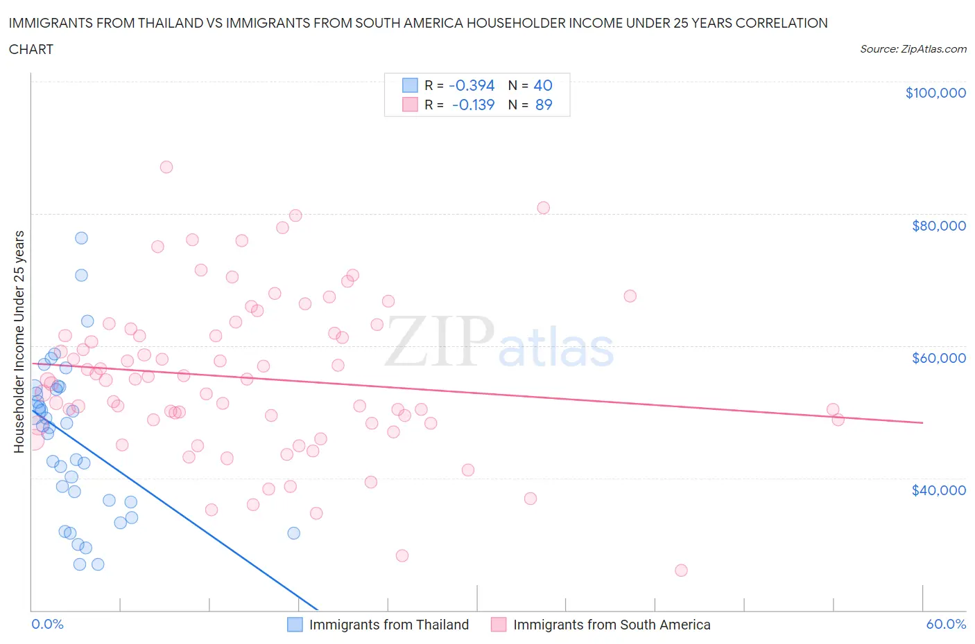 Immigrants from Thailand vs Immigrants from South America Householder Income Under 25 years