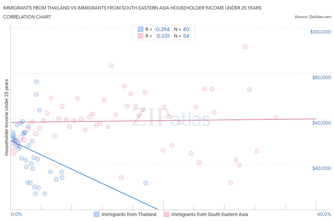 Immigrants from Thailand vs Immigrants from South Eastern Asia Householder Income Under 25 years