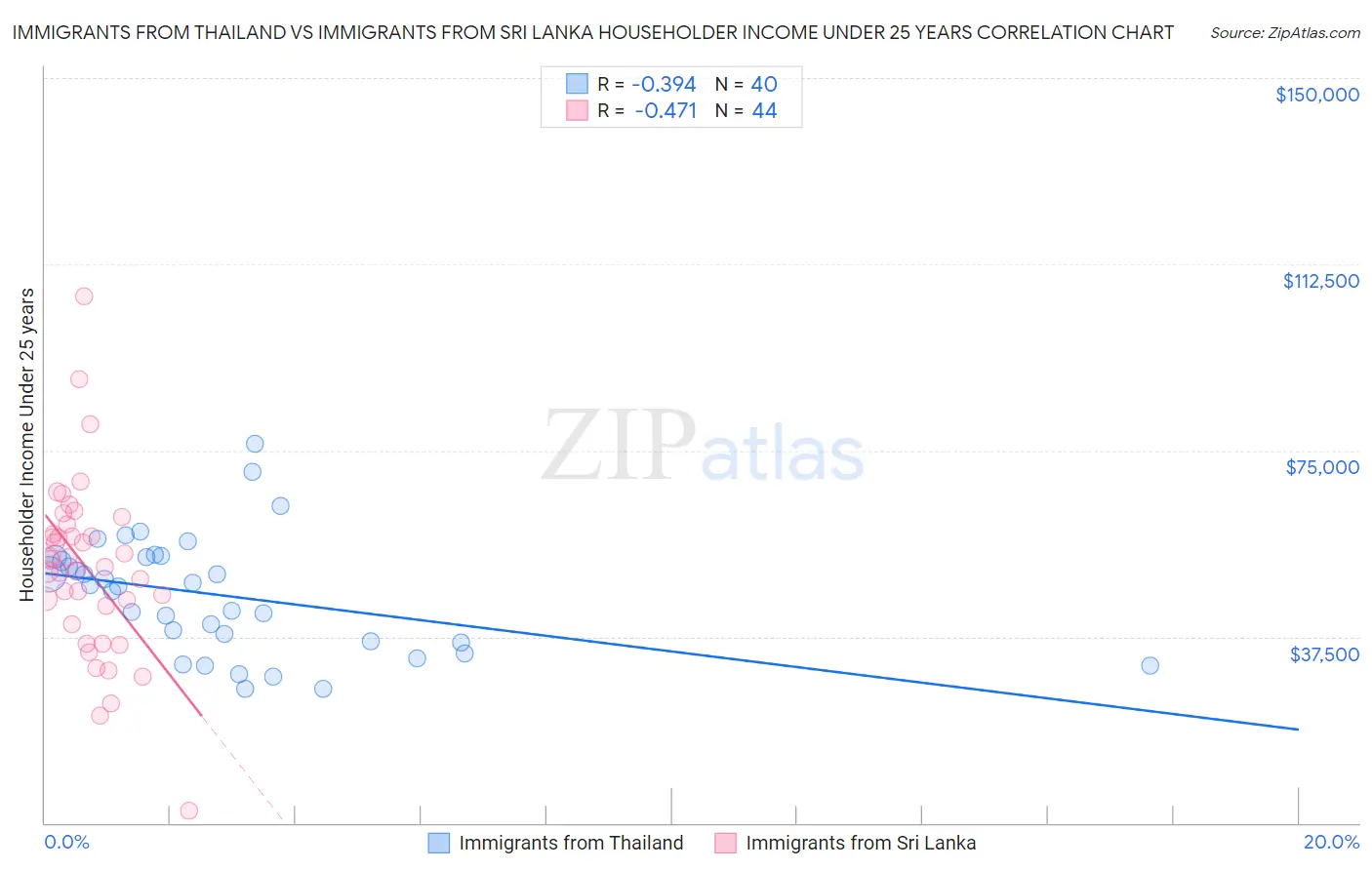 Immigrants from Thailand vs Immigrants from Sri Lanka Householder Income Under 25 years