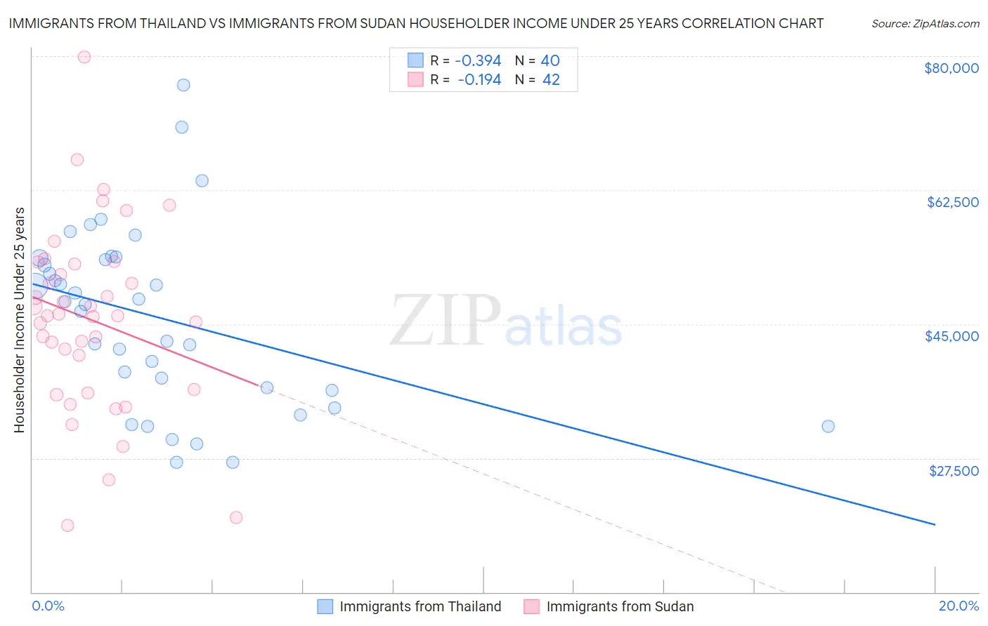 Immigrants from Thailand vs Immigrants from Sudan Householder Income Under 25 years