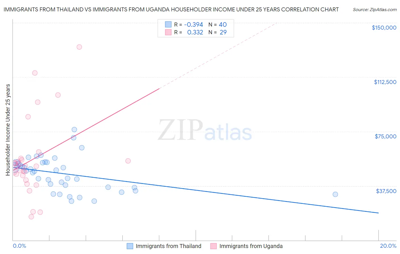 Immigrants from Thailand vs Immigrants from Uganda Householder Income Under 25 years