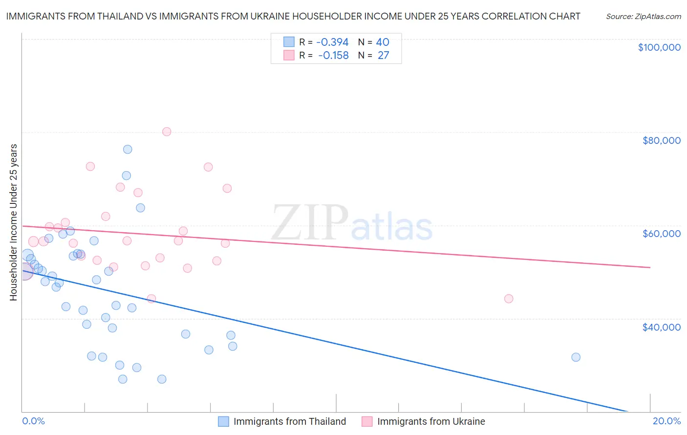 Immigrants from Thailand vs Immigrants from Ukraine Householder Income Under 25 years