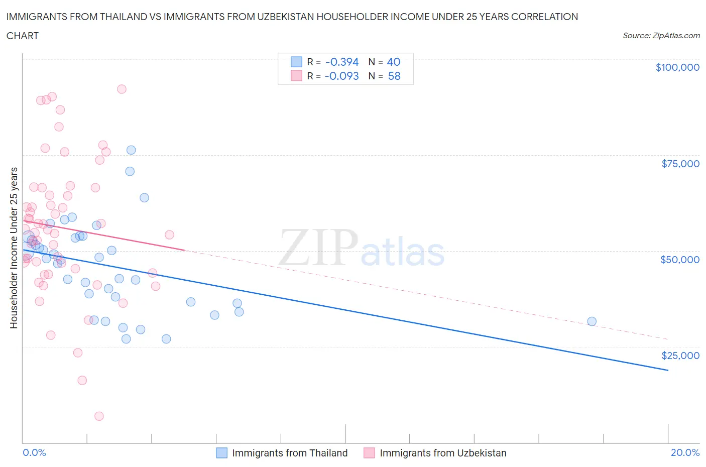 Immigrants from Thailand vs Immigrants from Uzbekistan Householder Income Under 25 years