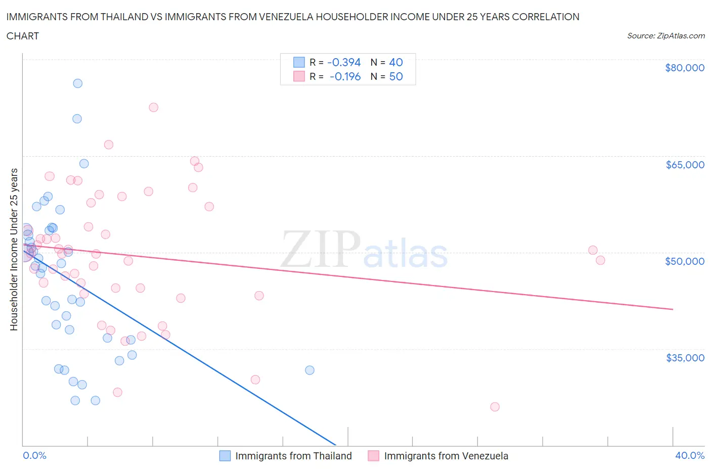 Immigrants from Thailand vs Immigrants from Venezuela Householder Income Under 25 years