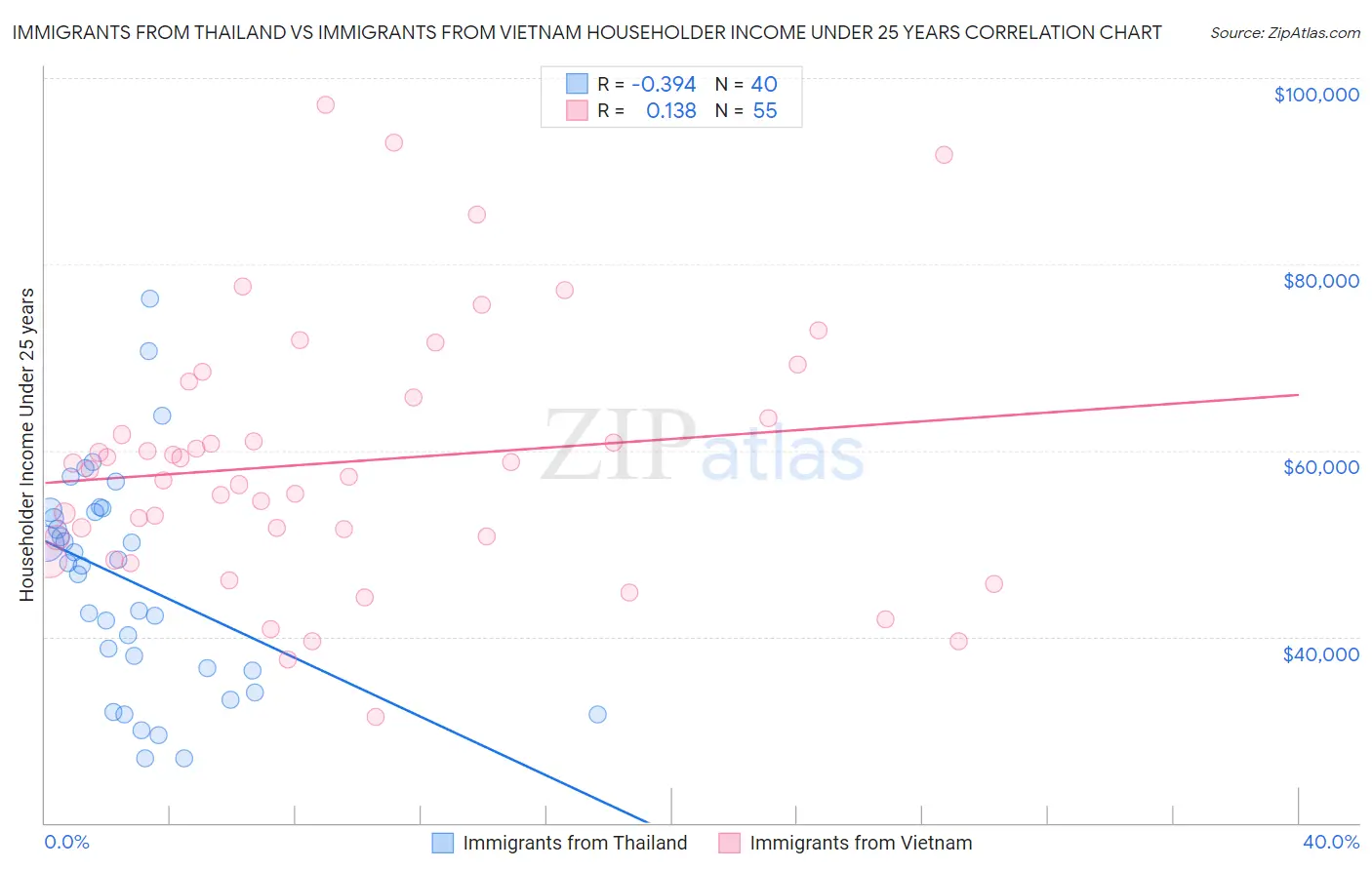 Immigrants from Thailand vs Immigrants from Vietnam Householder Income Under 25 years