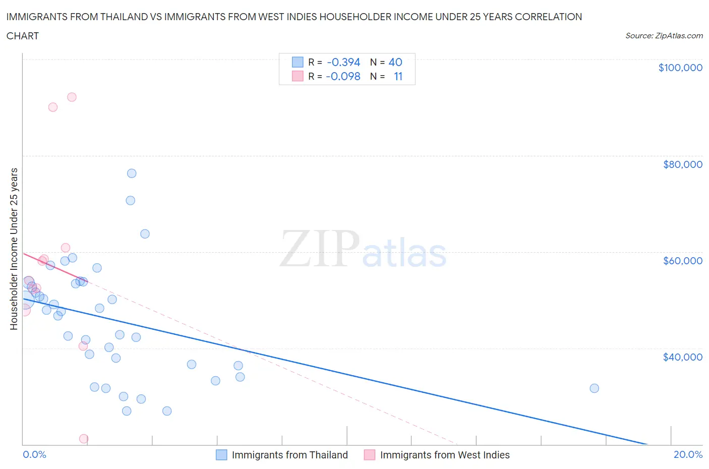 Immigrants from Thailand vs Immigrants from West Indies Householder Income Under 25 years