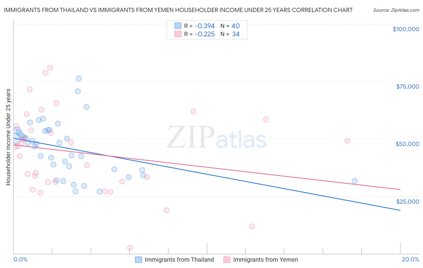 Immigrants from Thailand vs Immigrants from Yemen Householder Income Under 25 years