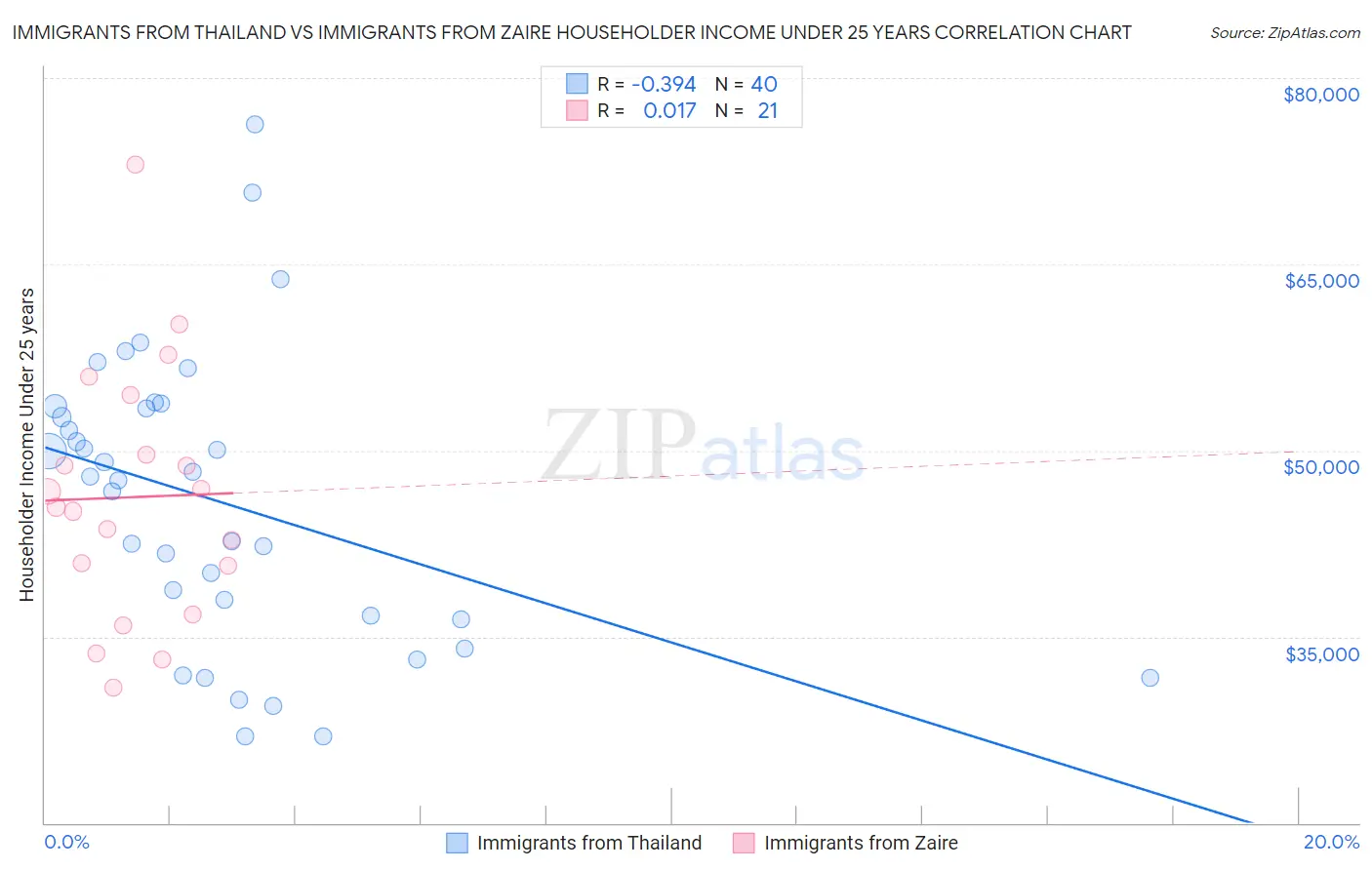 Immigrants from Thailand vs Immigrants from Zaire Householder Income Under 25 years