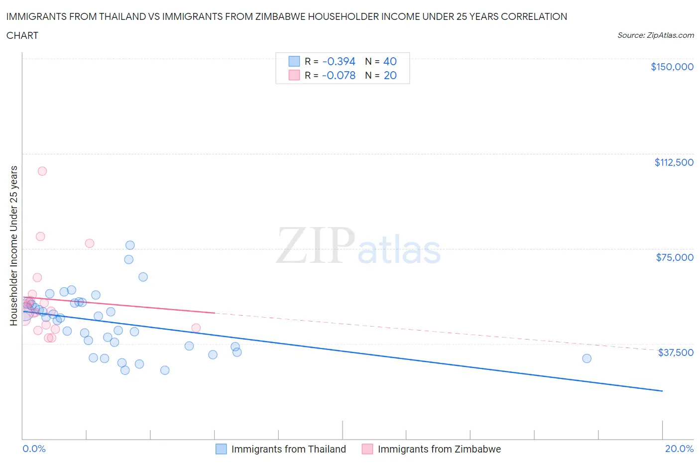 Immigrants from Thailand vs Immigrants from Zimbabwe Householder Income Under 25 years