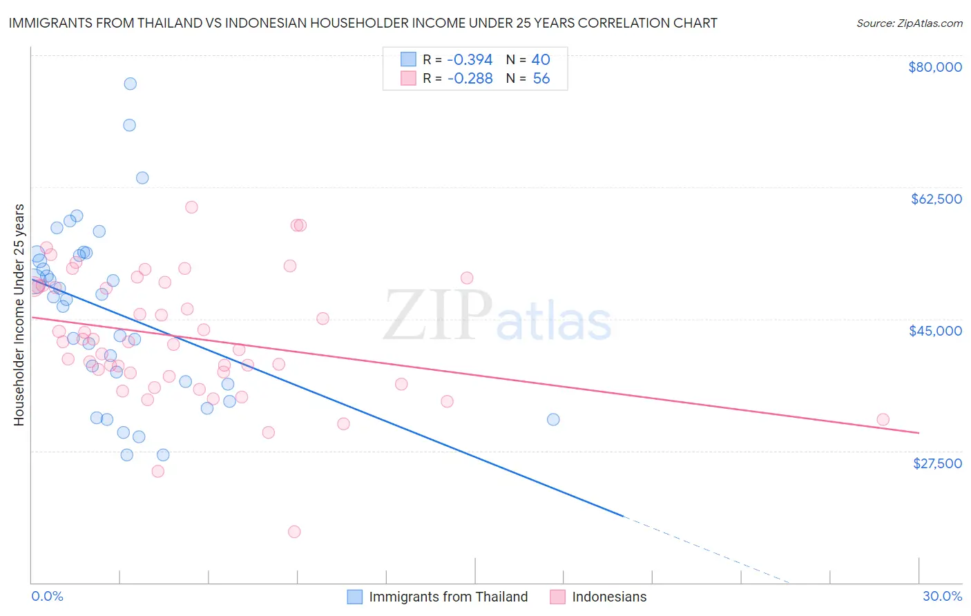 Immigrants from Thailand vs Indonesian Householder Income Under 25 years