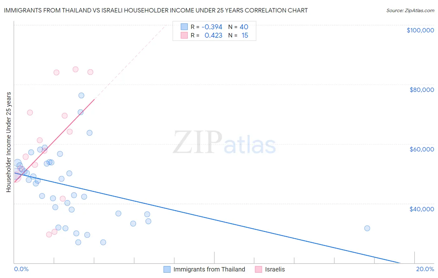 Immigrants from Thailand vs Israeli Householder Income Under 25 years