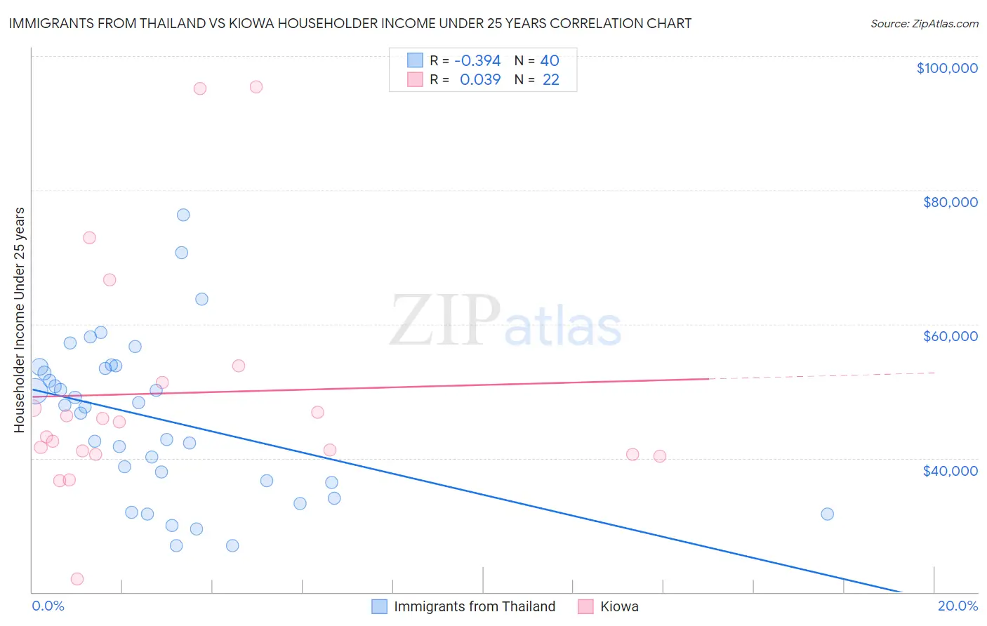 Immigrants from Thailand vs Kiowa Householder Income Under 25 years