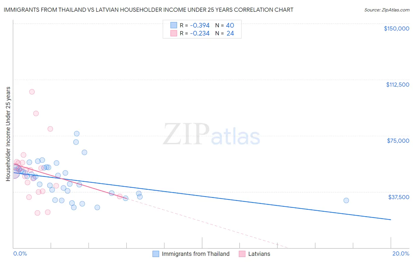 Immigrants from Thailand vs Latvian Householder Income Under 25 years