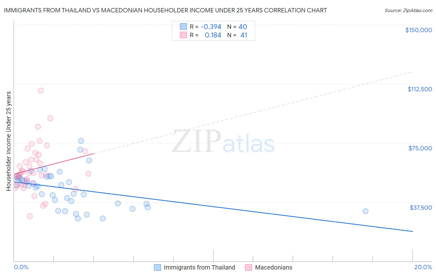 Immigrants from Thailand vs Macedonian Householder Income Under 25 years